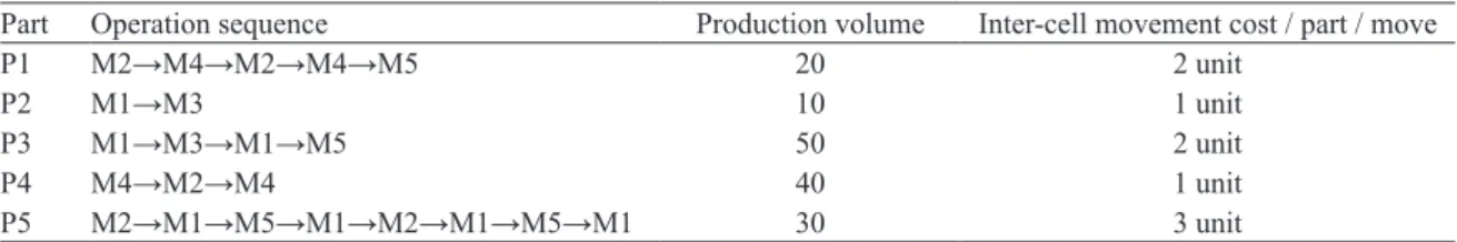 Table 11. Maximum possible inter-cell movement cost  matrix. P1 P2 P3 P4 P5 M1 0 10 300 0 630 M2 120 0 0 80 270 M3 0 10 200 0 0 M4 160 0 0 120 0 M5 40 0 100 0 360