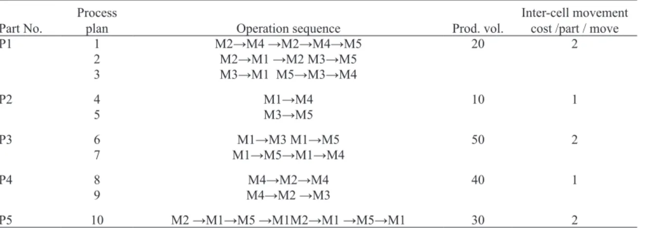 Table 16. Final clustered combined cost matrix with  alternate process plan.