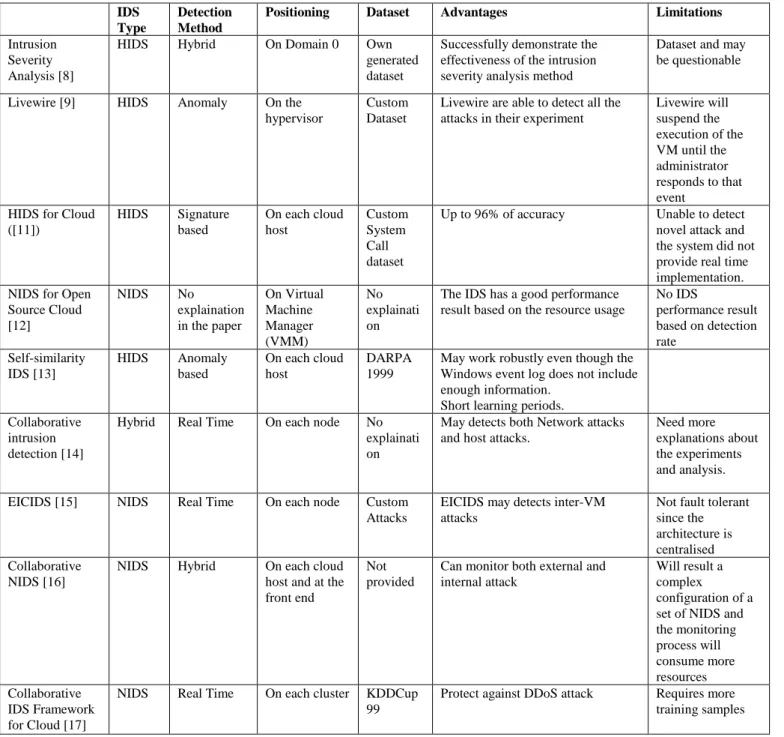 Table 1 provides an analytical study on the related works 