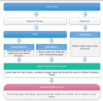 Figure 2. Cloud IDS model 