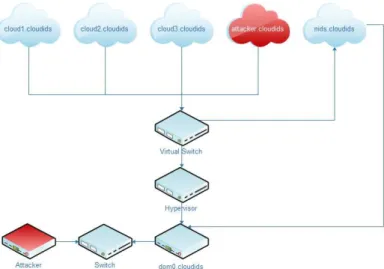Figure 4. Cloud IDS model experimental network used for  experiment 