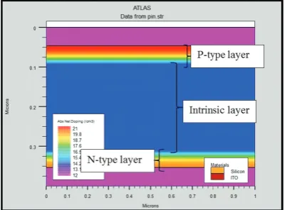 Fig. 1. Structure of P-I-N Solar Cell with its doping density. 