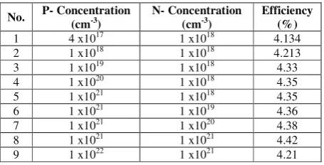 Table 1. Efficiency optimization with p-doped layer and n-doped layer. 