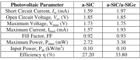 Table 6. Optimized simulation results of a-SiC single layer solar cell and a-SiC/a-SiGe multilayer solar cell