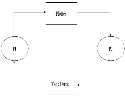 Fig. 1 Deadlock Situation  
