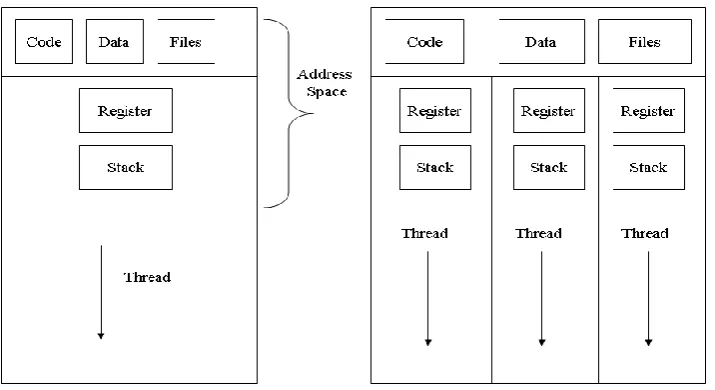 Fig. 2 Single and multi-thread processes  