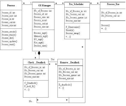 Fig. 4 UML Class Model for Deadlock Detection 