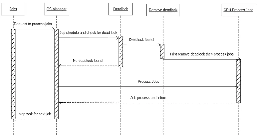 Fig. 4 UML Activity Diagram for Deadlock Detection  