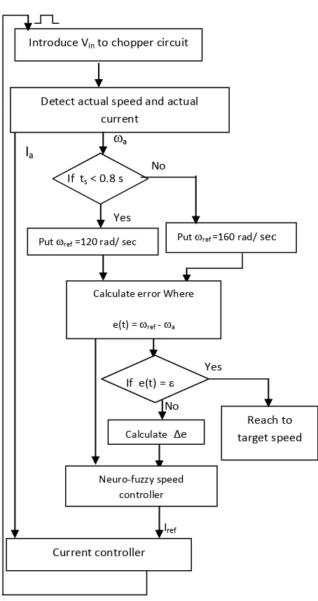 Fig 6.:A flow chart describing the proposed methodology. 