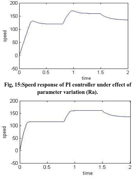 Fig, 15:Speed response of PI controller under effect of parameter variation (Ra). 