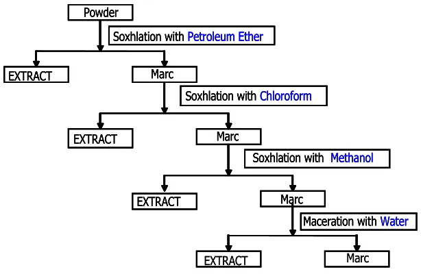 Fig. No. 1: Flow chart showing extraction process of Justicia gendarussa leaves 