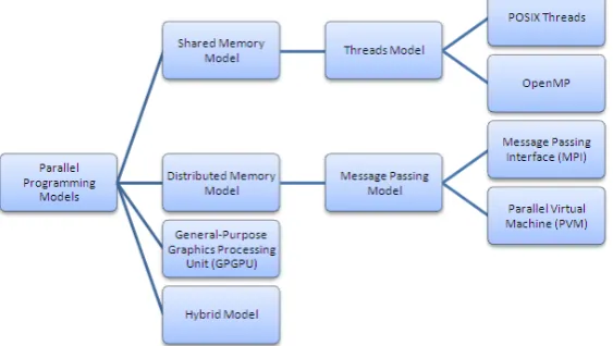 Figure 1. Parallel programming models. 