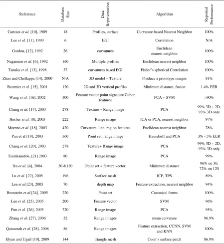 Table 1. Summary of recognition algorithms using 3D facial data. 