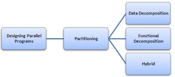 Figure 2. A mechanism to parallelize large amounts of data. 