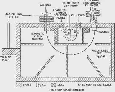 FIG. I 180° SPECTROMETER 