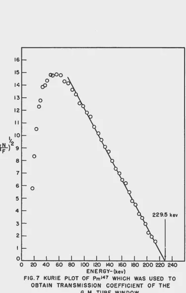 FIG. ENERGY- (kev) 7 KURIE PLOT OF Pm147 WHICH WAS USED TO OBTAIN TRANSMISSION COEFFICIENT OF THE 