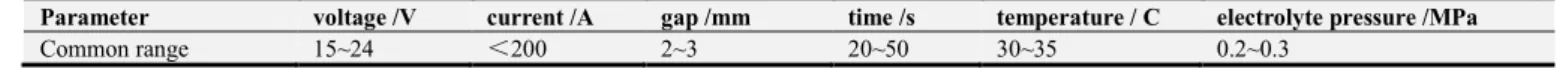 Table 1. Process parameters for electrolytic deburring. 