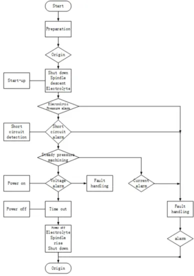 Figure 7. Automatic process control flow. 