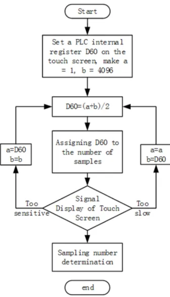 Figure 9. Determination of sampling number. 