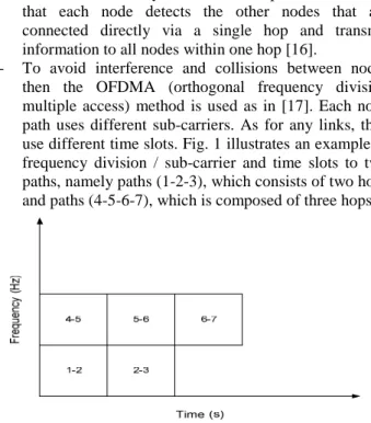 Figure 1. OFDMA Method for Path (1-2-3) and (4-5-6-7)