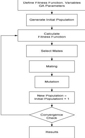 Figure 2. Stages of the GA Process 