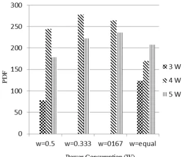 Figure 4. PDF of Power Consumption 