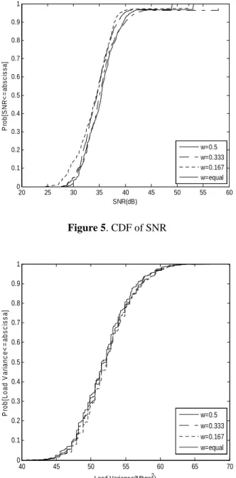 Figure 6. CDF of Load Variance  5.3 Computation Time 