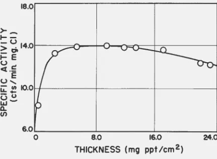 Figure 1. Determination of sample thickness with minimum self-absorption. 