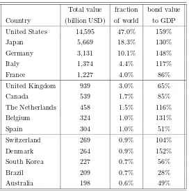 Table 1.1: The 15 most valuable bond markets as of the beginning of the year 2000. Source: Table2-2 in Dimson, Marsh, and Staunton (2002).