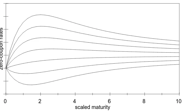 Figure 2.4 depicts the possible forms of the zero-coupon yield curve for diﬀerent values of aand, b, c