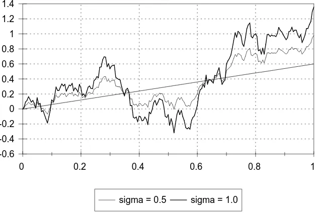 Figure 3.2: Simulation of a generalized Brownian motion withstraight line shows the trend corresponding to µ = 0.2 and σ = 0.5 or σ = 1.0