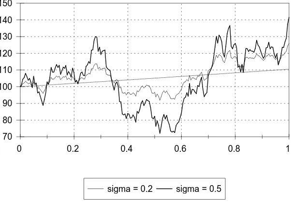 Figure 3.4: Simulation of a geometric Brownian motion with initial valueµtrend corresponding to x0 = 100, relative drift rate = 0.1, and a relative volatility of σ = 0.2 and σ = 0.5, respectively