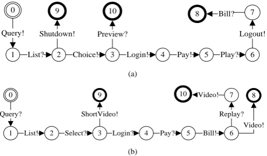 Figure 1. (a) Customer component LTS and (b) VoD server LTS in the VoD system. 