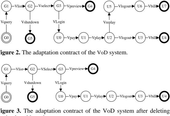 Figure 3. The adaptation contract of the VoD system after deleting the inadaptable path