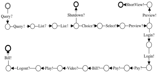 Figure 4. The LTS protocol of the VoD system adaptor. 