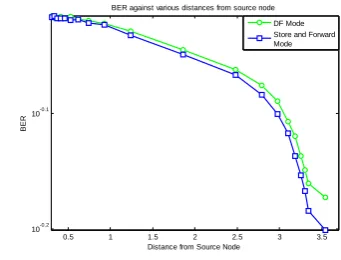Figure 6 Relay outputs at various received power (ob- tained at various distances) with respect to the source node