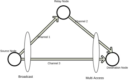 figure 1. Channel between each pair of node is independent and have random effect on data