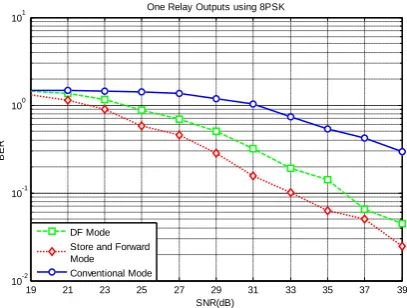 Fig 4: One Relay outputs using BPSK 
