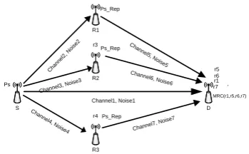 Fig 7: Diversity in Multiple nodes using Repeater Mode 