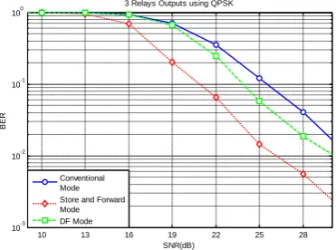 Fig 10: Three Relays outputs using QPSK 