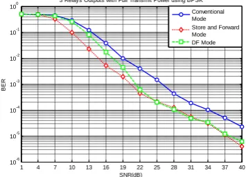 Fig 15: 3 Relays transmission with total available power using BPSK 