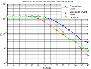 Fig 16: 3 Relays transmission with total available power using QPSK 