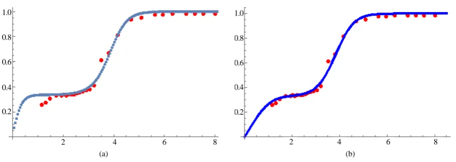 Figure 9. (a) CF result at ν =4 7 in a finite temperature; (b) Our theory at ν =4 7. 