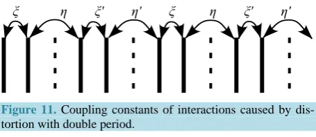 Figure 11. Coupling constants of interactions caused by dis-tortion with double period