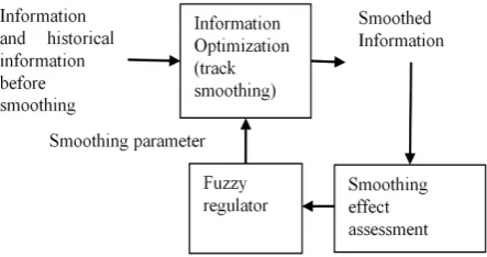 Figure 3 are defined as fuzzy language: NL (negative big), NM (negative medium), NS (negative small), ZO (zero), PS (positive small), PM (middle), PL (CP)