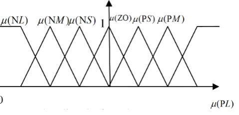 Figure 3. Describes the fuzzy language map. 