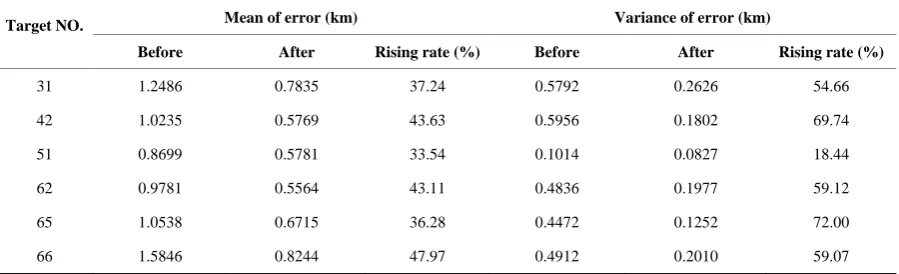Table 2. Comparison of the mean and variance of the track error for each target before and after smoothing
