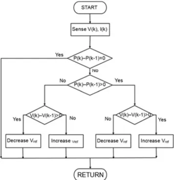 Figure 5. Flow diagram of (P&amp;O) MPPT technique. 