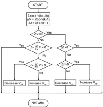 Figure 6. Flow diagram of (INC) MPPT technique. 