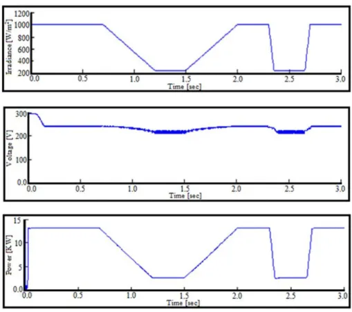 Figure 14. Simulation results of PV side with (INC). 